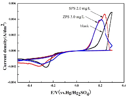 Table 1. Potentiodynamic polarization and bonding force parameters for copper strip at different concentrations in the electrolyte