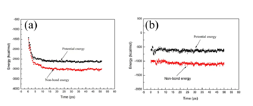 Figure 7.  Temperature fluctuation curve of adsorption model of ZPS and SPS on Cu(111)