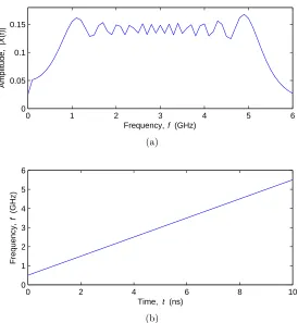 Figure 2.1: Linear chirp example: time-domain signal. The frequency is linearly increasingbetween t = 0 and t = 10 ns.