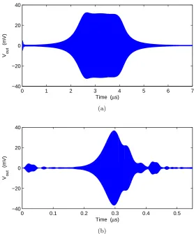 Figure 2.12: Output from applying a −= 20 MHz/approximately a superposition of steady-state responses as the frequency changes, i.e