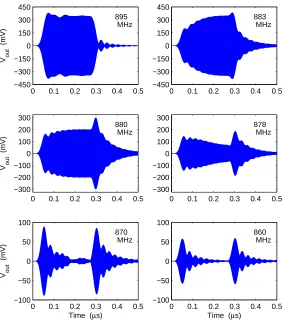 Figure 3.2: Collection of traces for the simulation of Listing 3.1: pulse RF frequency varied.Waveforms display long-tail responses, frequency-dependent rise and fall times, transmissionwell outside the ﬁlter passband, and peaking when the input to the ﬁlter is turned oﬀ.