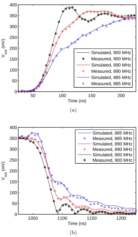 Figure 3.4: Measured step-modulated transmission response envelope as a function of tonefrequency