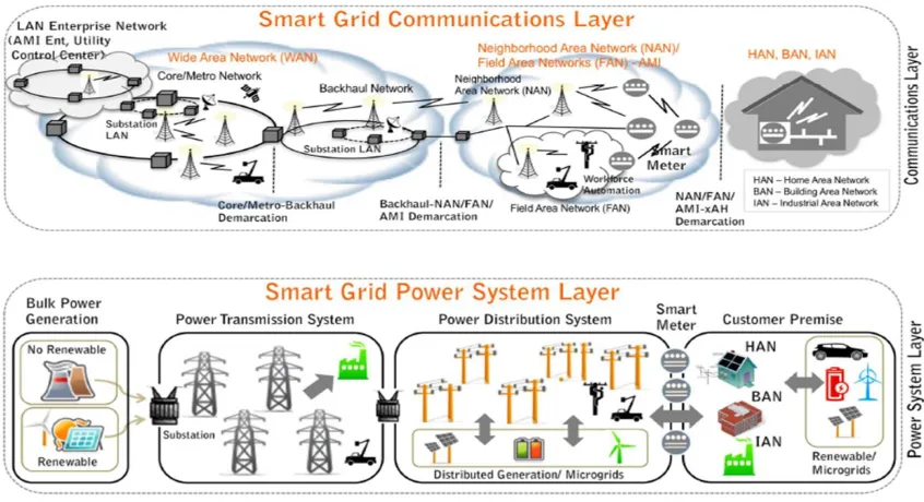 Figure 1.1. A prototype of the Smart Grid [11]. 