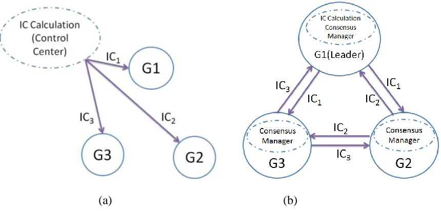 Figure 2.1. (a) Conventional centralized control communication topology for a three-unit system, 