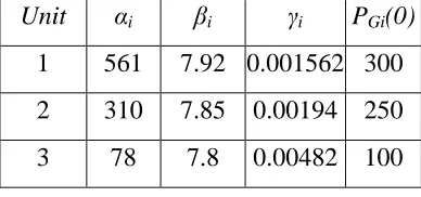 Table 2.1 Parameters of the Three-unit system 