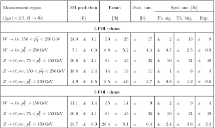 Table 3. Best-ﬁt values and uncertainties for the V H, V → leptons reduced stage-1 simpliﬁedtemplate cross-sections times the H → b¯b branching ratio, in the 5-POI (top ﬁve rows) and 3-POI(bottom three rows) schemes