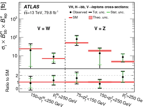 Figure 3. Measured V H, V → leptons reduced stage-1 simpliﬁed template cross-sections timesthe H → b¯b branching ratio.