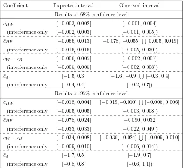 Table 4. The expected and observed 68% CL (four top rows) and 95% CL (four bottom rows)intervals for the eﬀective Lagrangian coeﬃcients ¯cHW , ¯cHB, ¯cW − ¯cB and ¯cd when the other co-eﬃcients are assumed to vanish