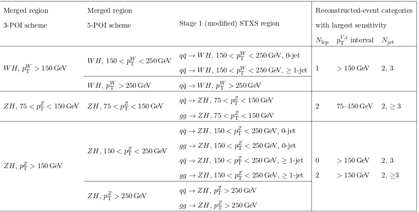 Table 2. The 3-POI and 5-POI ‘reduced stage-1’ sets of merged regions used for the measurements,the corresponding kinematic regions of the stage-1 V H simpliﬁed template cross-sections, and thereconstructed-event categories that are most sensitive in each 