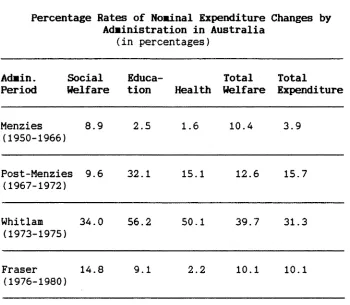 TABLE 5.2Percentage Rates of Nominal Expenditure Changes by Administration in Australia