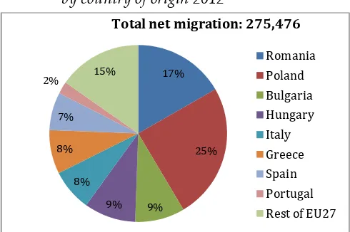 Figure 1. Net Migration from the EU to Germany by age 2012 