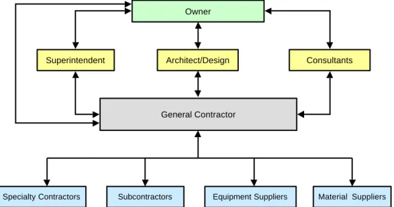 Figure 7 shows the structure of the construction supply chain for general contractors.
