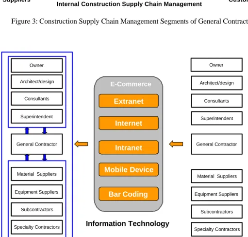 Figure 4: Framework of Supply Chain Management with the Application of IT