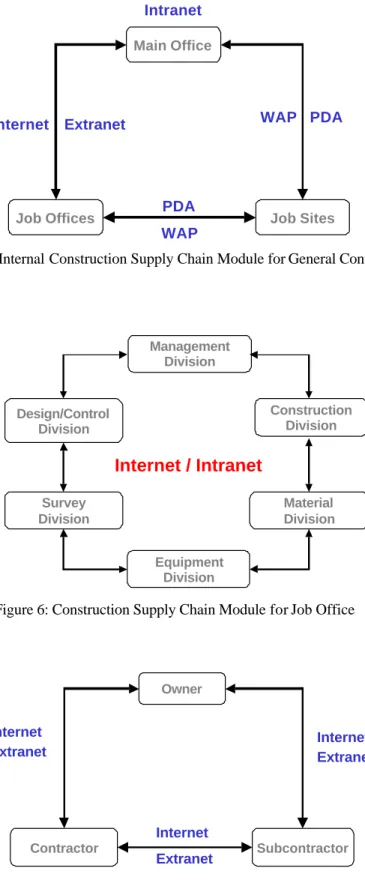Figure 6: Construction Supply Chain Module for Job Office