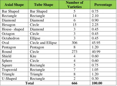 Table 3.1: Classification of tablets based on axial shape and tube shape 