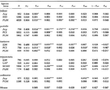 TABLE 1 Partitioning of genetic variability within species of mycophagous Drosophila into spatial, temporal and between-host components 