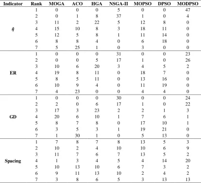 Table 3: Frequency of the rank obtained by each algorithm 