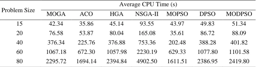 Table 5: Average CPU time for different problem size 