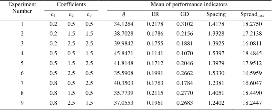 Table 6 shows the results of the MODPSO coefficient experiment. The experimental table was designed 