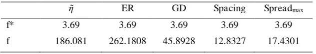 Table 7: Summary of ANOVA test 