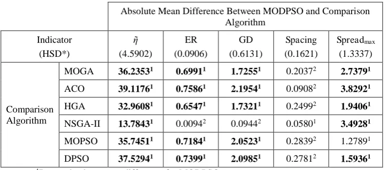 Table 8: Summary of Tukey’s HSD test for MODPSO algorithm 