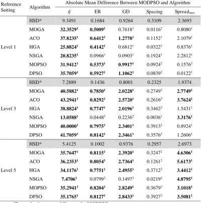 Table 10: Summary of Tukey’s HSD test for MODPSO by reference setting level 