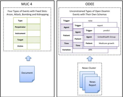 Figure 1: Comparison between MUC 4 and ODEE.