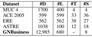 Table 1: Data split statistics. (C news clusters; R newsreports; S sentences; W words.)