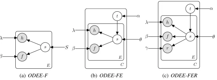Figure 2: Plate notations for models. (S – # of slots; E – # of entities; C – # of news clusters; V – head wordvocabulary size; the grey circles are observed variables and the white circles are hidden variables.)