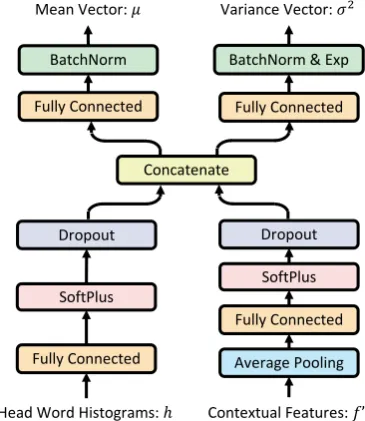 Figure 3: The framework of our inference network.