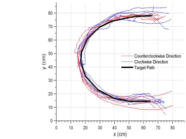 Fig. 2.6.  Paths taken by insects in ten automated trials [7]. 