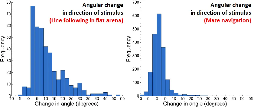 Fig. 2.7.  Histogram of angular change in desired direction in response to a stimulus, for 