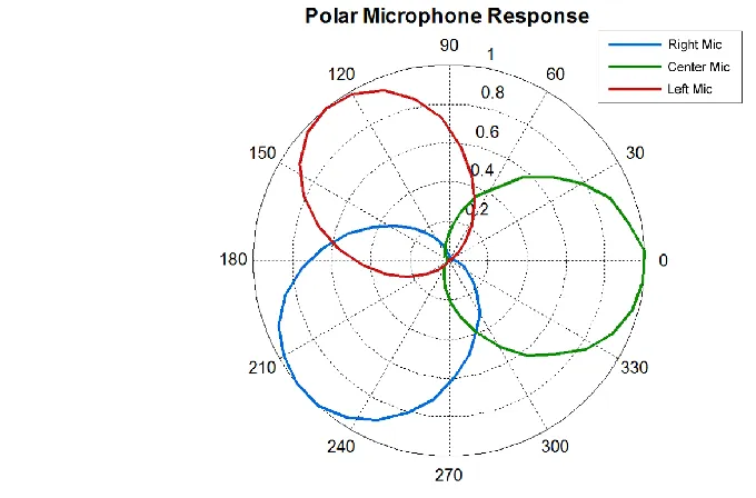 Fig. 2.12.  Polar directivity plot for each microphone [9]. 