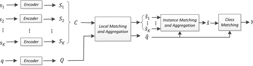 Figure 1: The framework of our proposed MLMAN model.