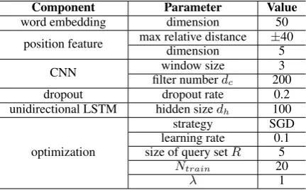 Table 2: Accuracies (%) of different models on FewRel test set.
