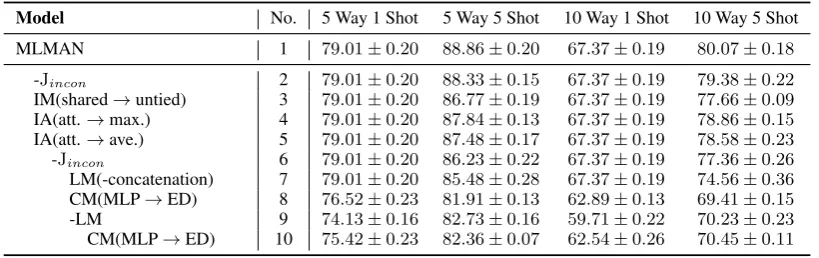 Table 4: Accuracies (%) of different models on FewRel development set. Here, IM stands for instance matching,IA stands for instance aggregation, LM stands for the local matching, CM stands for the class matching, MLPstands for multi-layer perceptrons and ED stands for Euclidean distance.