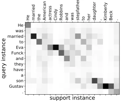 Figure 2: The attention weight matrix calculated be-tween the query instance and the support instance #2 ofclass A in Table 1