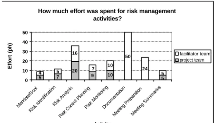Figure 8: Effort spent on risk management 