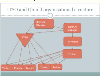 Figure 1:  ITSO and QBuild organisational structure 