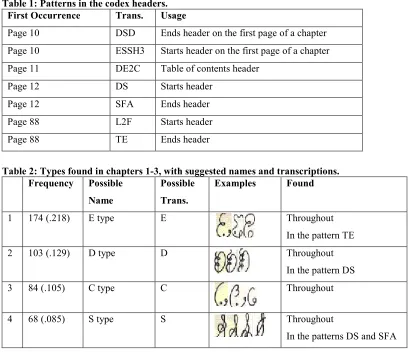Table 1: Patterns in the codex headers. 