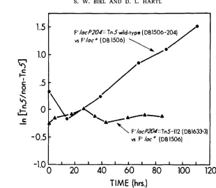 FIGURE 2.-1S50R 0.001. DB1506-204 and DB1633-3 are phenotypically Lac- DB1506 (F'hc); required for selective effect of Tn5