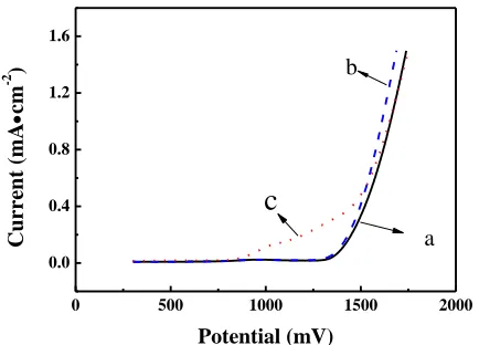 Figure 1.  Linear potentiodynamic polarization of SS electrodes in aqueous solutions containing (a) SDS; (b) SDS and LiClO4; and (c) SDS, LiClO4 and EDOT