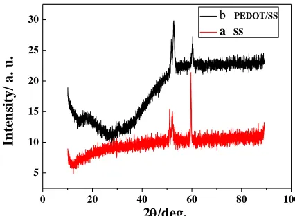 Figure 3.  XRD patterns of (a) 304 SS; and (b) 304 SS with a PEDOT coating.  