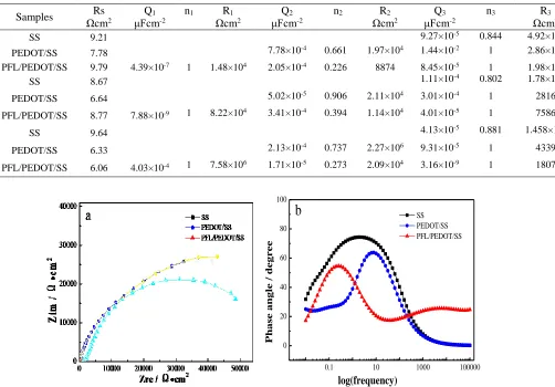 Table 1. EIS simulation results for SS, PEDOT/ SS and PFL/PEDOT/SS in 0.1 M HCl, NaCl and NaOH solutions