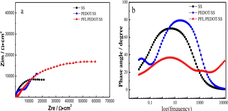 Figure 7.  (a) Nyquist plots and (b) phase angle–log (frequency) diagrams of the three matrices in 3.5 wt % NaCl solution