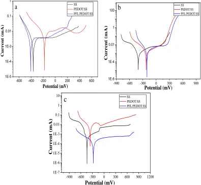 Figure 8.  (a) Nyquist plots and (b) phase angle–log (frequency) diagrams of the three matrices in the 0.1 M NaOH solution for electrodes tested