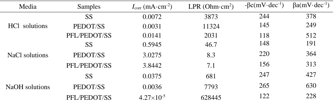 Table 2. Icorr and linear polarization resistances of SS, PEDOT/SS and PFL/PEDOT/SS matrices in 0.1 M HCl, NaCl and NaOH solutions
