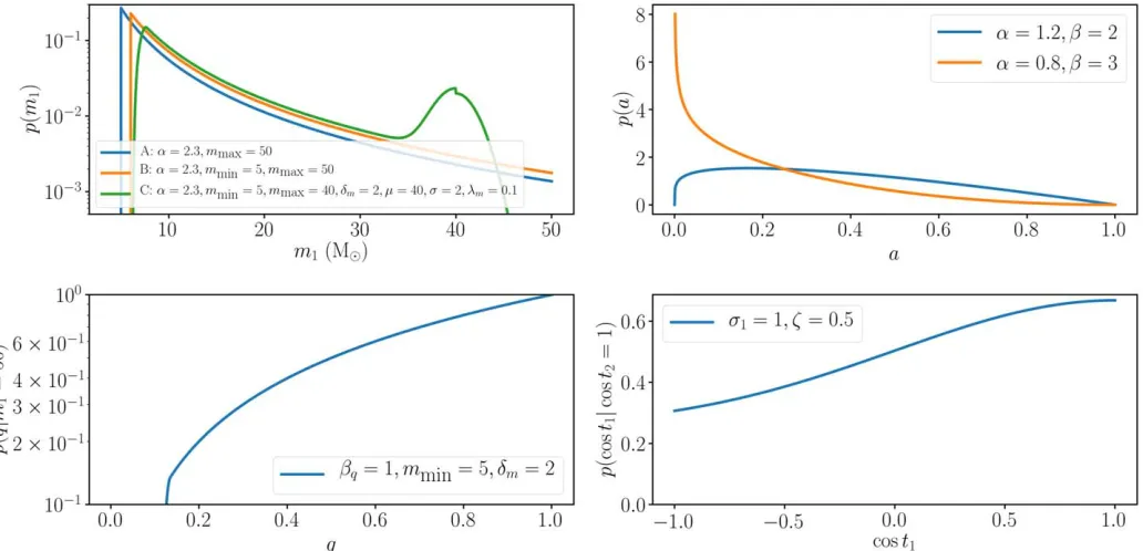 Figure 1. Probability distributions for models encoded by EquationsIn each, the legend indicates the parameter values for the models plotted