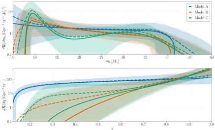 Figure 2. Inferred differential merger rate as a function of primary mass,complex assumptions A, B, C described in the text we show the PPDfor the differential rate