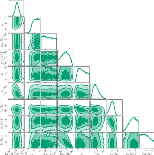 Figure 4. 1D and 2D posterior distributions for the hyperparameters describing Model C